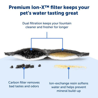 PetSafe Ion-X Pet Fountain Replacement Filters, 4 Pack - Happy Hounds Pet Supply